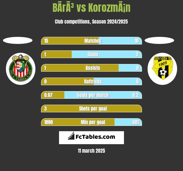 BÃ­rÃ³ vs KorozmÃ¡n h2h player stats