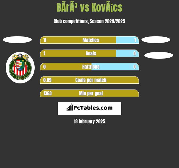 BÃ­rÃ³ vs KovÃ¡cs h2h player stats