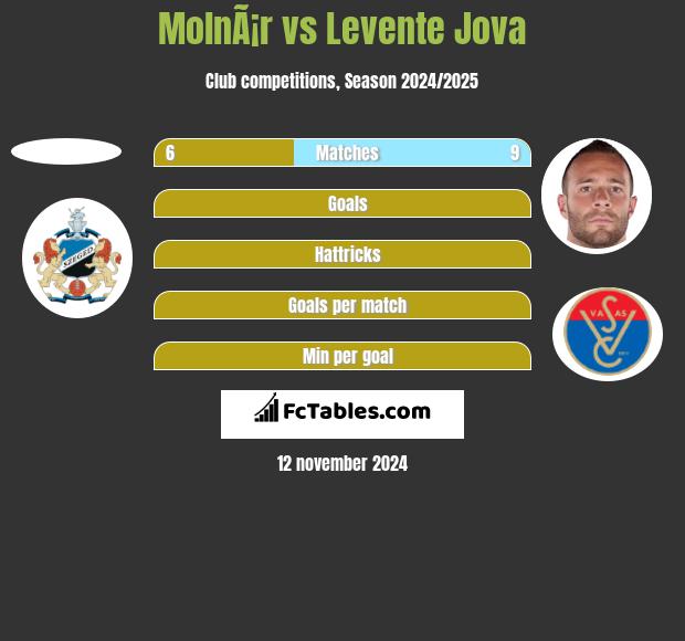 MolnÃ¡r vs Levente Jova h2h player stats