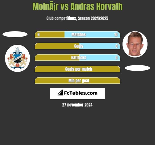 MolnÃ¡r vs Andras Horvath h2h player stats