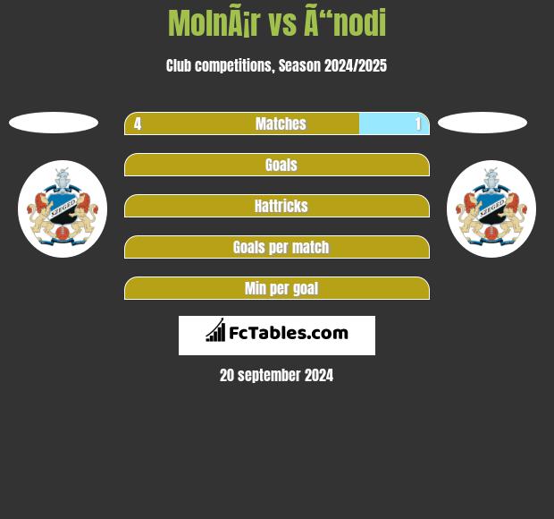 MolnÃ¡r vs Ã“nodi h2h player stats