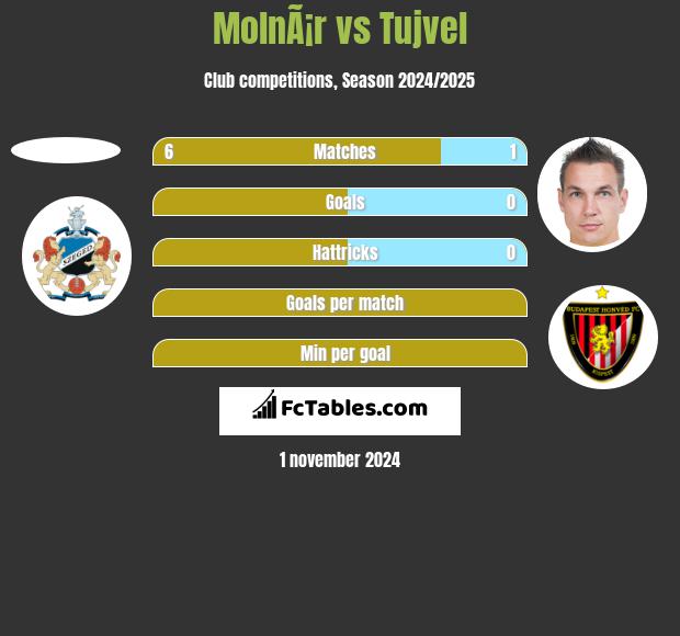 MolnÃ¡r vs Tujvel h2h player stats