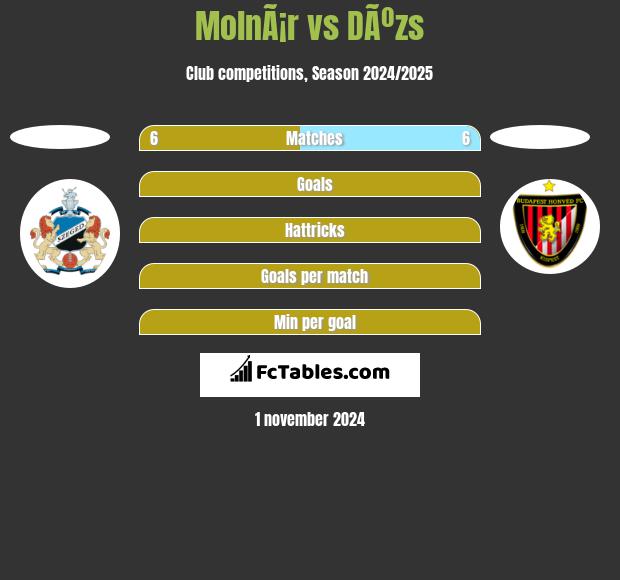 MolnÃ¡r vs DÃºzs h2h player stats