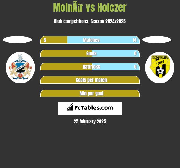 MolnÃ¡r vs Holczer h2h player stats