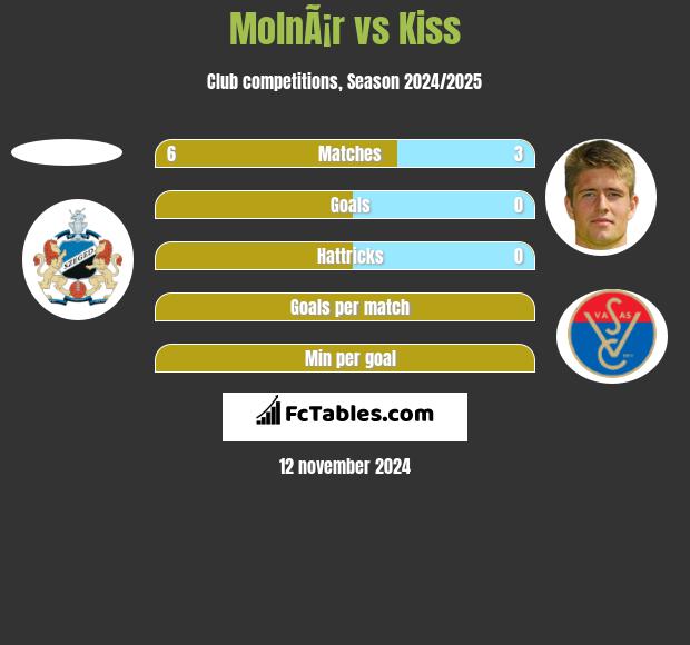 MolnÃ¡r vs Kiss h2h player stats