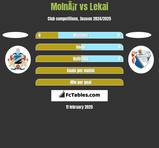 MolnÃ¡r vs Lekai h2h player stats