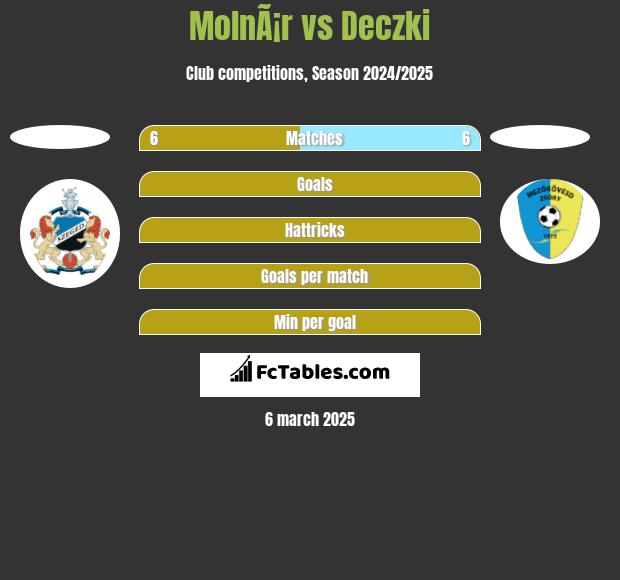 MolnÃ¡r vs Deczki h2h player stats