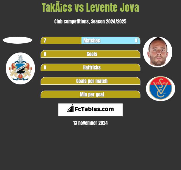 TakÃ¡cs vs Levente Jova h2h player stats