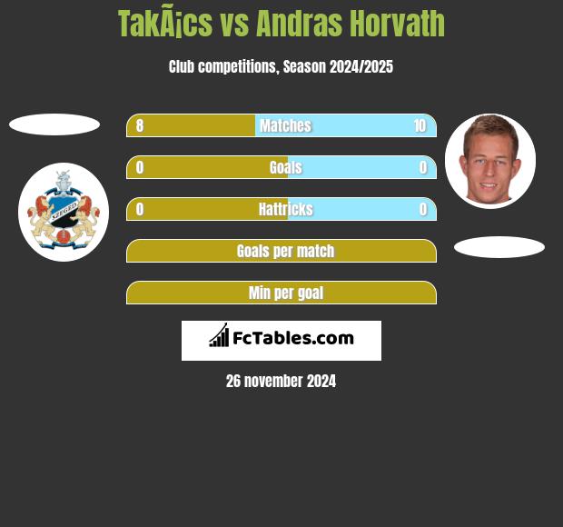 TakÃ¡cs vs Andras Horvath h2h player stats