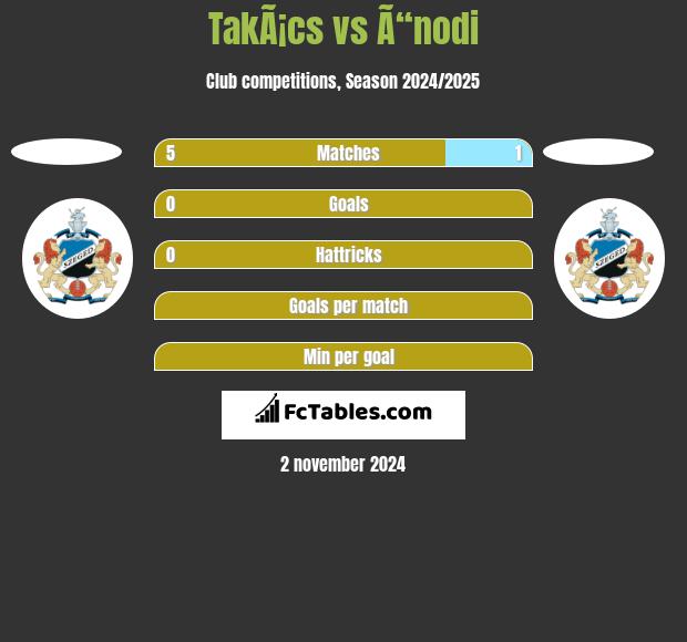 TakÃ¡cs vs Ã“nodi h2h player stats