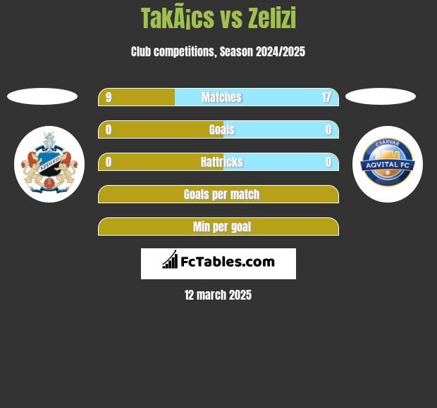 TakÃ¡cs vs Zelizi h2h player stats