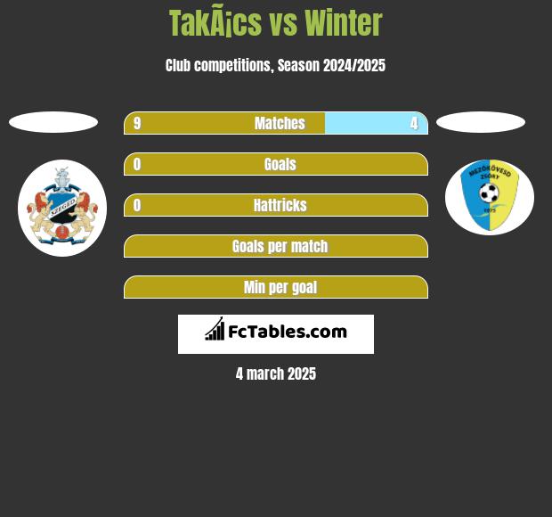 TakÃ¡cs vs Winter h2h player stats