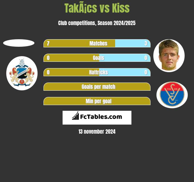 TakÃ¡cs vs Kiss h2h player stats