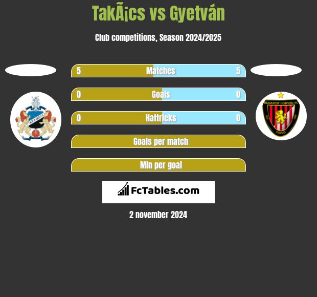 TakÃ¡cs vs Gyetván h2h player stats