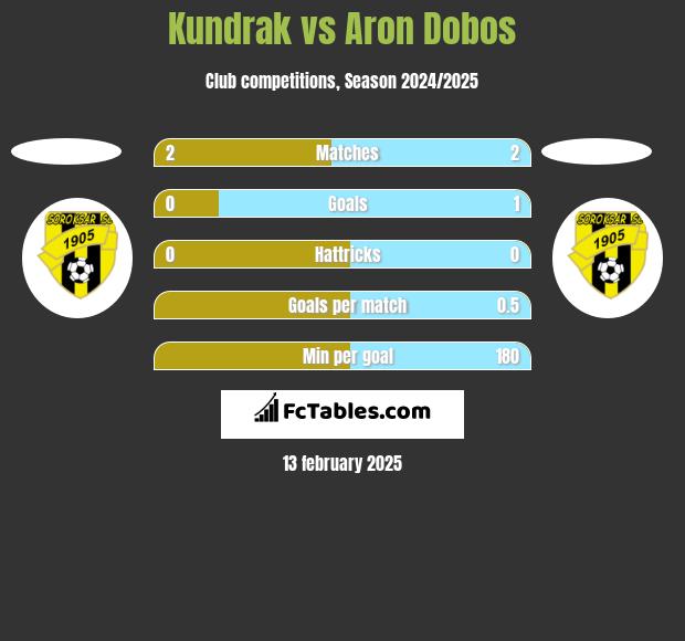 Kundrak vs Aron Dobos h2h player stats