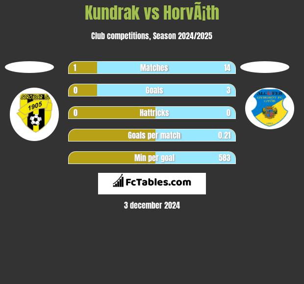 Kundrak vs HorvÃ¡th h2h player stats