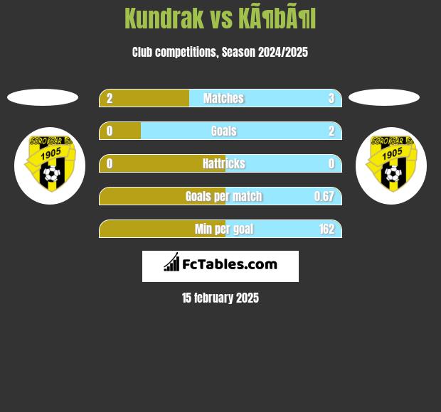 Kundrak vs KÃ¶bÃ¶l h2h player stats