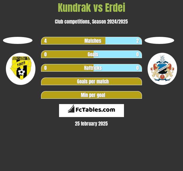 Kundrak vs Erdei h2h player stats