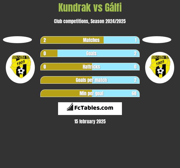 Kundrak vs Gálfi h2h player stats