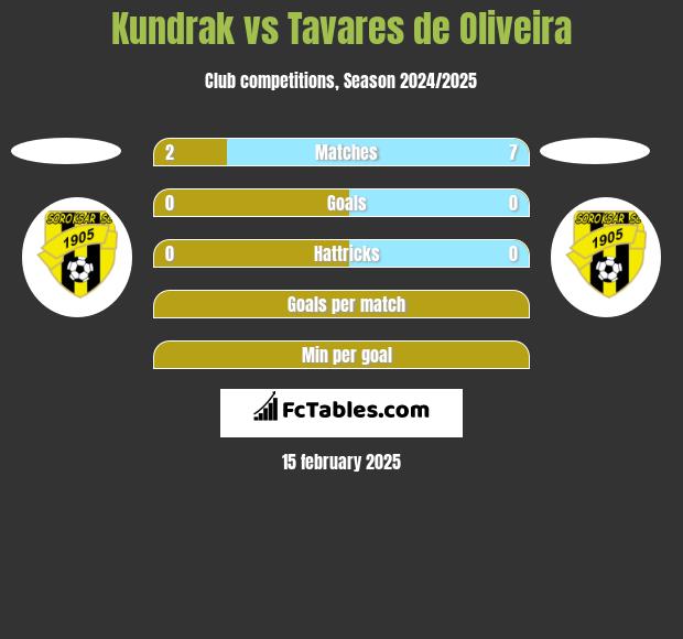 Kundrak vs Tavares de Oliveira h2h player stats