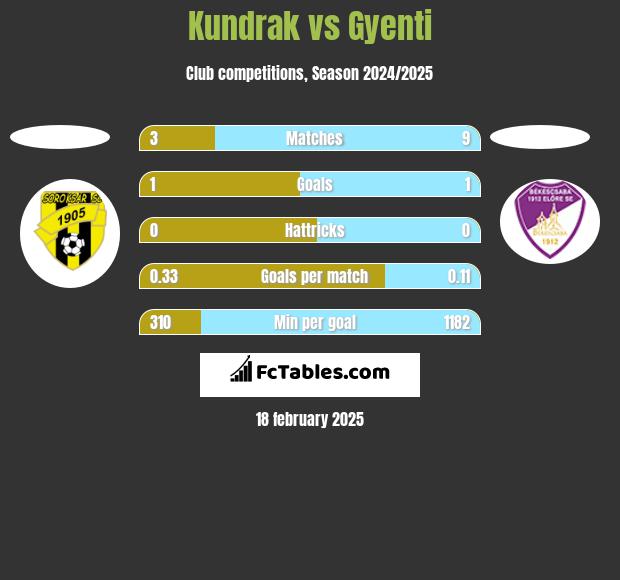 Kundrak vs Gyenti h2h player stats