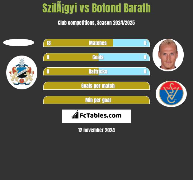 SzilÃ¡gyi vs Botond Barath h2h player stats