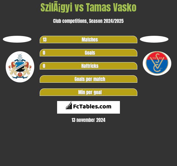 SzilÃ¡gyi vs Tamas Vasko h2h player stats