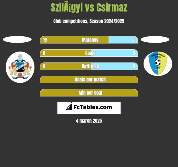 SzilÃ¡gyi vs Csirmaz h2h player stats