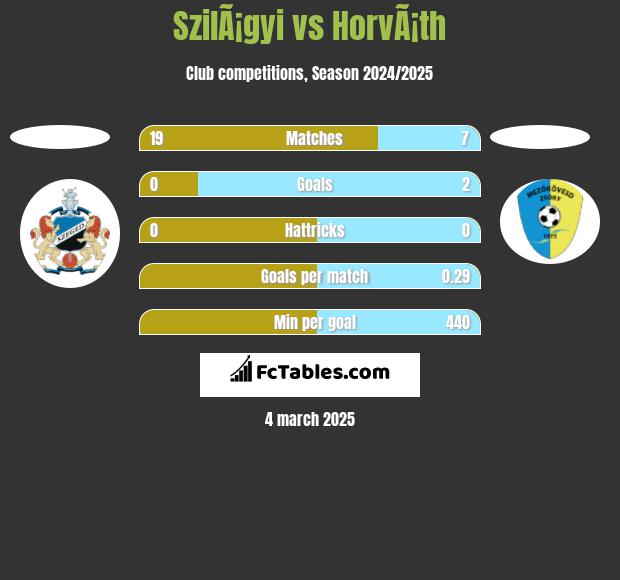 SzilÃ¡gyi vs HorvÃ¡th h2h player stats