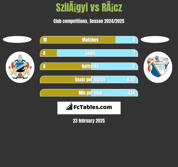 SzilÃ¡gyi vs RÃ¡cz h2h player stats