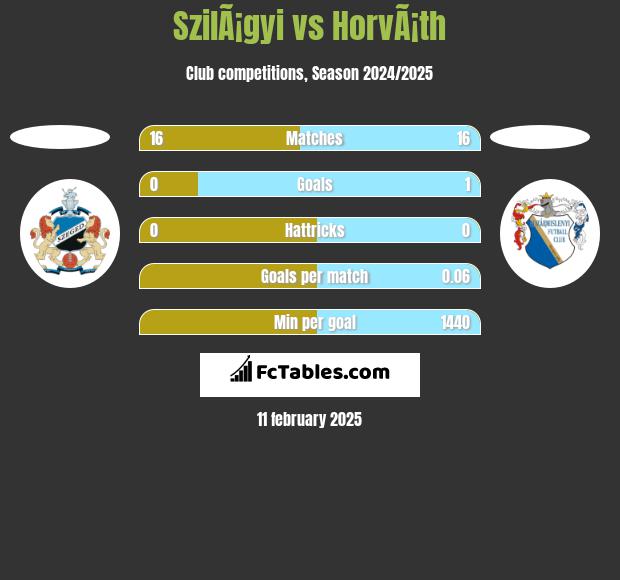 SzilÃ¡gyi vs HorvÃ¡th h2h player stats