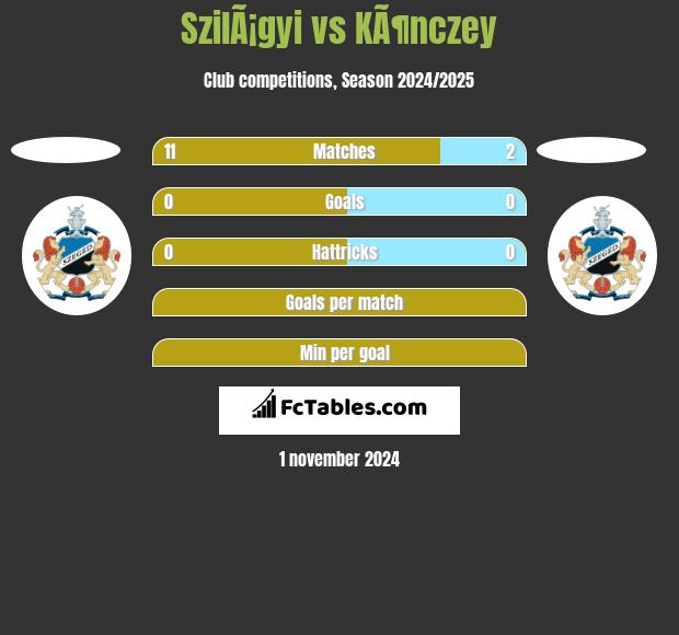 SzilÃ¡gyi vs KÃ¶nczey h2h player stats