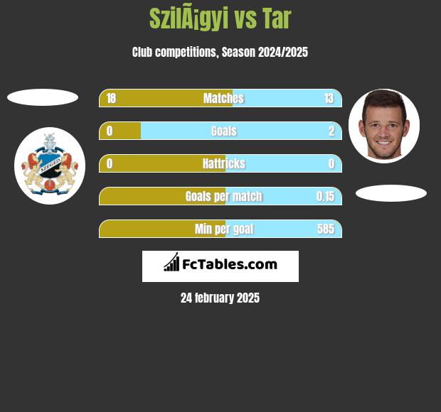 SzilÃ¡gyi vs Tar h2h player stats