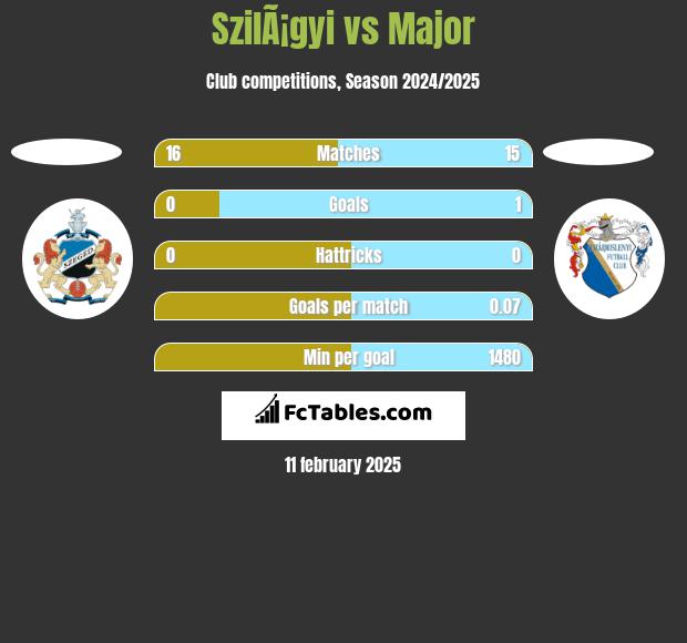 SzilÃ¡gyi vs Major h2h player stats