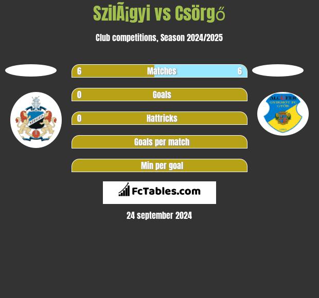 SzilÃ¡gyi vs Csörgő h2h player stats