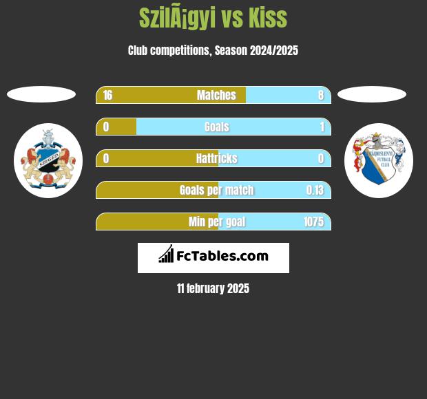 SzilÃ¡gyi vs Kiss h2h player stats