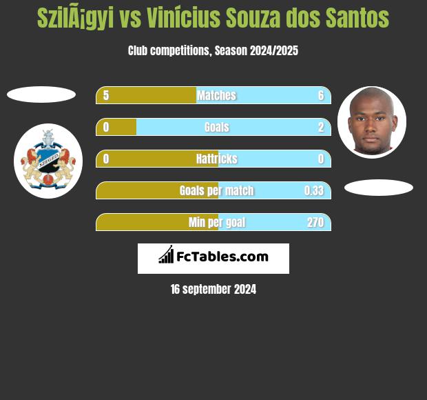 SzilÃ¡gyi vs Vinícius Souza dos Santos h2h player stats