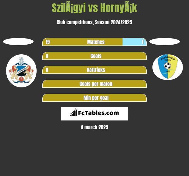 SzilÃ¡gyi vs HornyÃ¡k h2h player stats