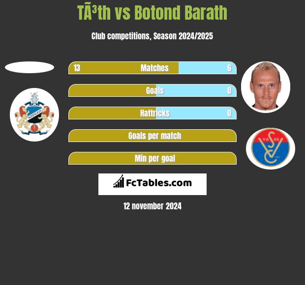 TÃ³th vs Botond Barath h2h player stats