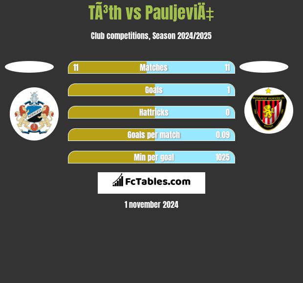 TÃ³th vs PauljeviÄ‡ h2h player stats