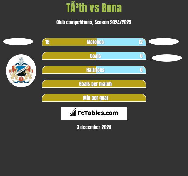 TÃ³th vs Buna h2h player stats