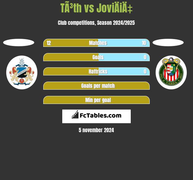 TÃ³th vs JoviÄiÄ‡ h2h player stats