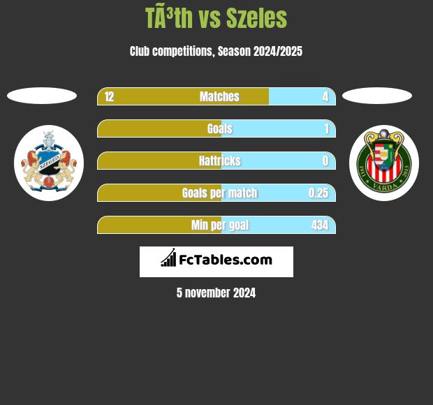 TÃ³th vs Szeles h2h player stats