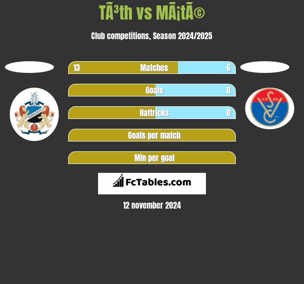 TÃ³th vs MÃ¡tÃ© h2h player stats