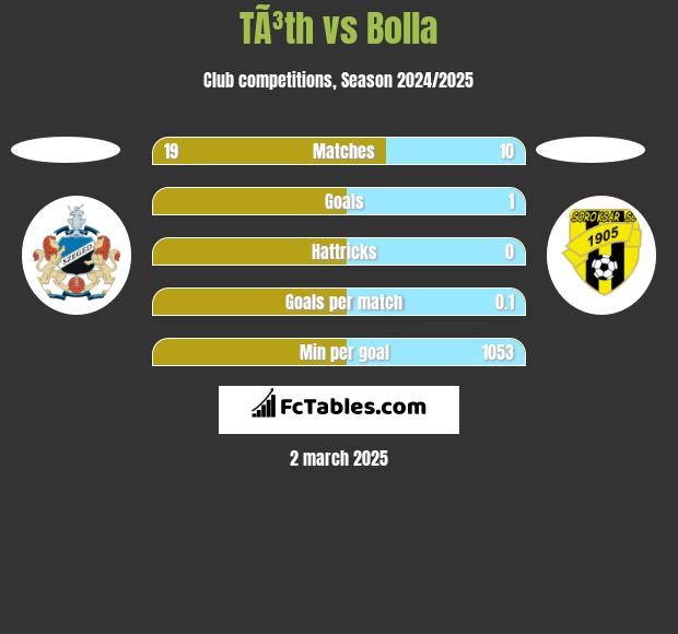 TÃ³th vs Bolla h2h player stats