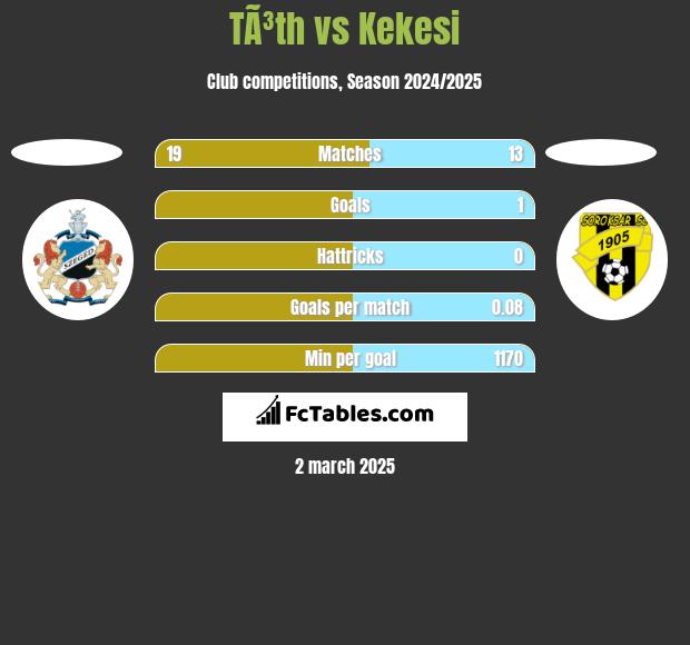 TÃ³th vs Kekesi h2h player stats