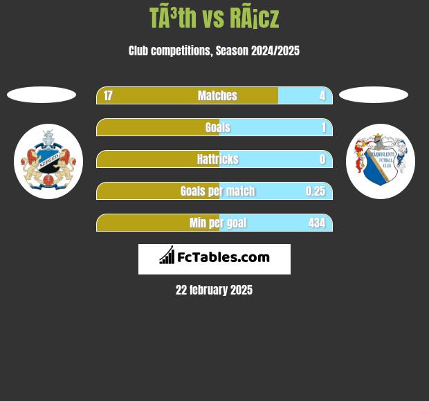 TÃ³th vs RÃ¡cz h2h player stats