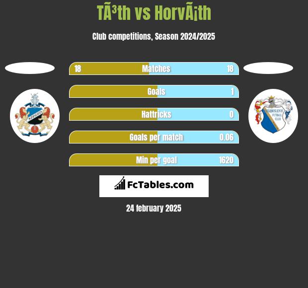 TÃ³th vs HorvÃ¡th h2h player stats