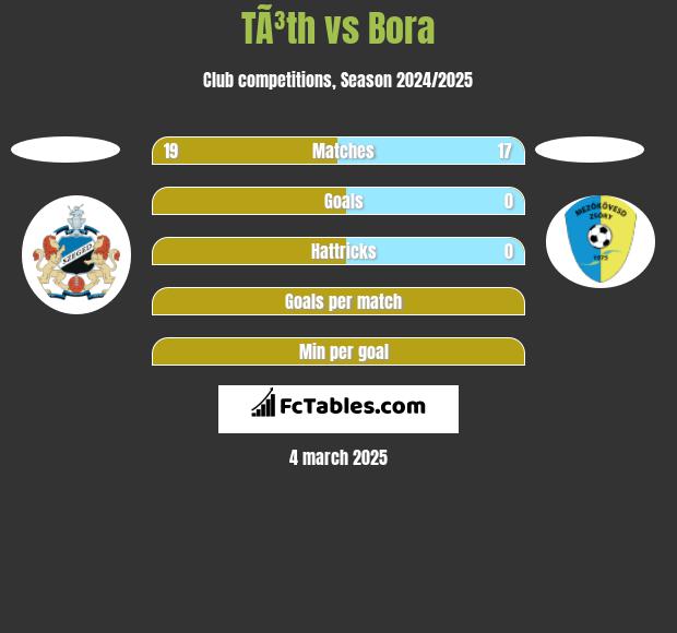 TÃ³th vs Bora h2h player stats