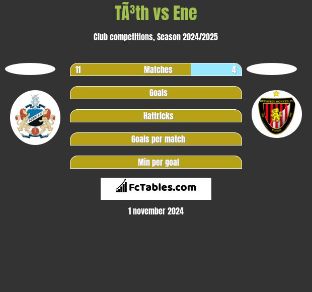 TÃ³th vs Ene h2h player stats